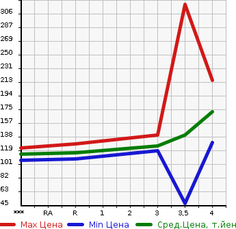 Аукционная статистика: График изменения цены DAIHATSU Дайхатсу  HIJET TRUCK Хайджет Трак  2010 660 S201P SPECIAL в зависимости от аукционных оценок