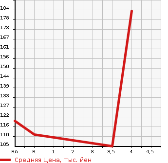 Аукционная статистика: График изменения цены DAIHATSU Дайхатсу  HIJET TRUCK Хайджет Трак  2002 660 S210P  в зависимости от аукционных оценок