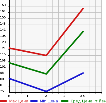 Аукционная статистика: График изменения цены DAIHATSU Дайхатсу  HIJET TRUCK Хайджет Трак  2004 660 S210P  в зависимости от аукционных оценок
