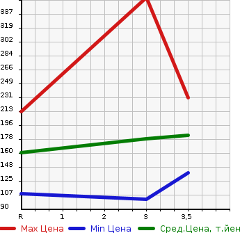 Аукционная статистика: График изменения цены DAIHATSU Дайхатсу  HIJET TRUCK Хайджет Трак  2006 660 S210P  в зависимости от аукционных оценок