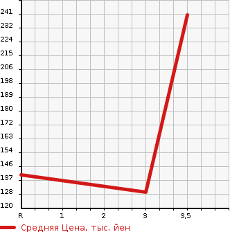 Аукционная статистика: График изменения цены DAIHATSU Дайхатсу  HIJET TRUCK Хайджет Трак  2007 660 S210P  в зависимости от аукционных оценок