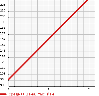 Аукционная статистика: График изменения цены DAIHATSU Дайхатсу  HIJET TRUCK Хайджет Трак  2003 660 S210P 4WD DUMP в зависимости от аукционных оценок