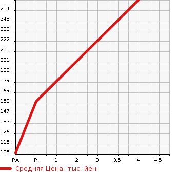 Аукционная статистика: График изменения цены DAIHATSU Дайхатсу  HIJET TRUCK Хайджет Трак  2003 660 S210P AIR CONDITIONER * POWER STEERING SPECIAL 4WD в зависимости от аукционных оценок