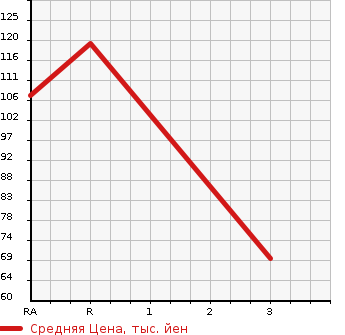 Аукционная статистика: График изменения цены DAIHATSU Дайхатсу  HIJET TRUCK Хайджет Трак  1999 660 S210P DUMP 4WD в зависимости от аукционных оценок