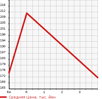 Аукционная статистика: График изменения цены DAIHATSU Дайхатсу  HIJET TRUCK Хайджет Трак  2001 660 S210P DUMP 4WD в зависимости от аукционных оценок