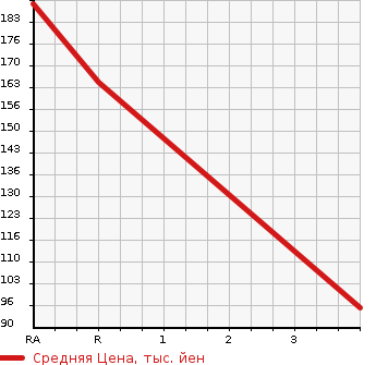 Аукционная статистика: График изменения цены DAIHATSU Дайхатсу  HIJET TRUCK Хайджет Трак  2002 660 S210P DUMP 4WD в зависимости от аукционных оценок
