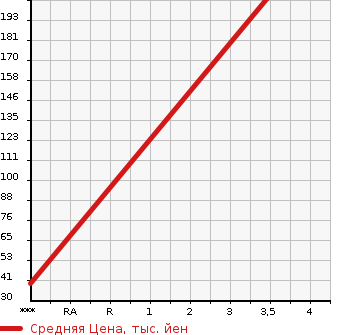 Аукционная статистика: График изменения цены DAIHATSU Дайхатсу  HIJET TRUCK Хайджет Трак  2004 660 S210P EXT в зависимости от аукционных оценок
