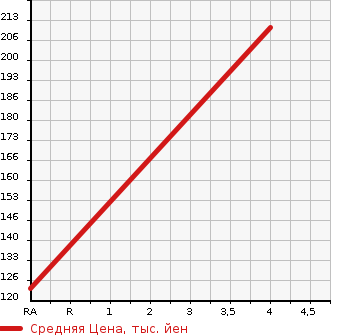 Аукционная статистика: График изменения цены DAIHATSU Дайхатсу  HIJET TRUCK Хайджет Трак  2001 660 S210P JUMBO 4WD в зависимости от аукционных оценок