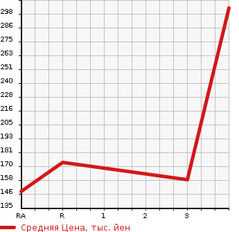 Аукционная статистика: График изменения цены DAIHATSU Дайхатсу  HIJET TRUCK Хайджет Трак  2004 660 S210P JUMBO 4WD в зависимости от аукционных оценок