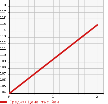 Аукционная статистика: График изменения цены DAIHATSU Дайхатсу  HIJET TRUCK Хайджет Трак  2000 660 S210P LOW DUMP в зависимости от аукционных оценок