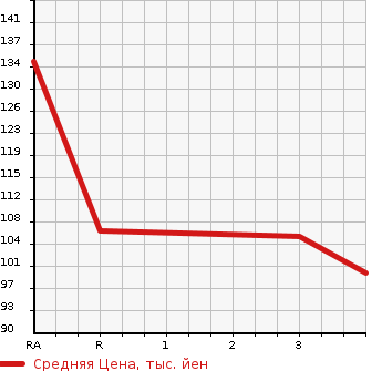 Аукционная статистика: График изменения цены DAIHATSU Дайхатсу  HIJET TRUCK Хайджет Трак  2002 660 S210P NOUYOU PACK 4WD в зависимости от аукционных оценок