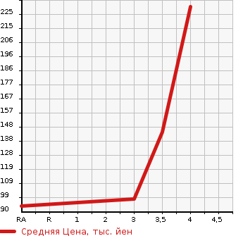 Аукционная статистика: График изменения цены DAIHATSU Дайхатсу  HIJET TRUCK Хайджет Трак  2004 660 S210P NOUYOU PACK 4WD в зависимости от аукционных оценок