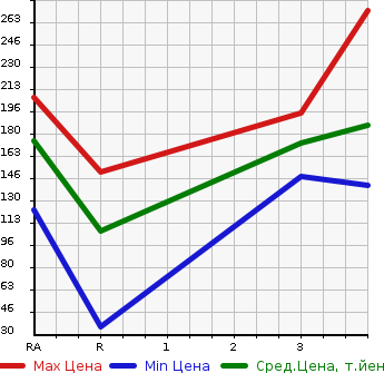 Аукционная статистика: График изменения цены DAIHATSU Дайхатсу  HIJET TRUCK Хайджет Трак  2006 660 S210P NOUYOU SPECIAL 4WD в зависимости от аукционных оценок