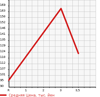 Аукционная статистика: График изменения цены DAIHATSU Дайхатсу  HIJET TRUCK Хайджет Трак  1999 660 S210P SPECIAL в зависимости от аукционных оценок