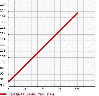 Аукционная статистика: График изменения цены DAIHATSU Дайхатсу  HIJET TRUCK Хайджет Трак  2001 660 S210P SPECIAL в зависимости от аукционных оценок