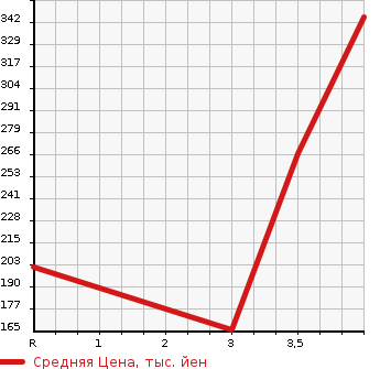 Аукционная статистика: График изменения цены DAIHATSU Дайхатсу  HIJET TRUCK Хайджет Трак  2010 660 S211P  в зависимости от аукционных оценок