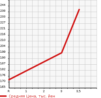 Аукционная статистика: График изменения цены DAIHATSU Дайхатсу  HIJET TRUCK Хайджет Трак  2012 660 S211P  в зависимости от аукционных оценок
