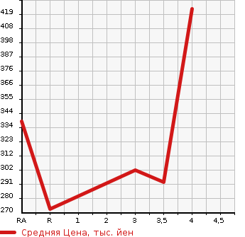 Аукционная статистика: График изменения цены DAIHATSU Дайхатсу  HIJET TRUCK Хайджет Трак  2013 660 S211P 4WD в зависимости от аукционных оценок