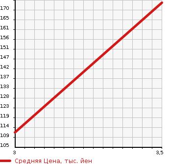 Аукционная статистика: График изменения цены DAIHATSU Дайхатсу  HIJET TRUCK Хайджет Трак  2010 660 S211P 4WD SPECIAL в зависимости от аукционных оценок