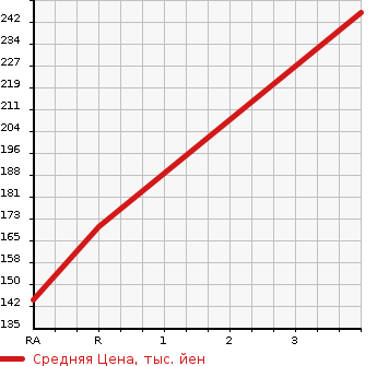 Аукционная статистика: График изменения цены DAIHATSU Дайхатсу  HIJET TRUCK Хайджет Трак  2008 660 S211P AIR CONDITIONER * POWER STEERING SPECIAL в зависимости от аукционных оценок