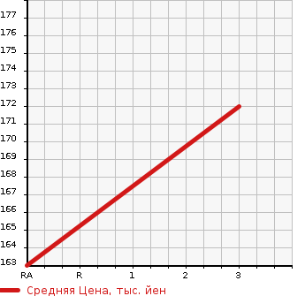 Аукционная статистика: График изменения цены DAIHATSU Дайхатсу  HIJET TRUCK Хайджет Трак  2007 660 S211P AIR CONDITIONER * POWER STEERING SPECIAL 4WD в зависимости от аукционных оценок