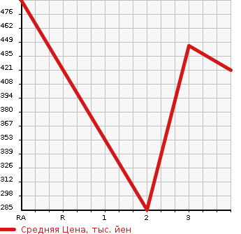 Аукционная статистика: График изменения цены DAIHATSU Дайхатсу  HIJET TRUCK Хайджет Трак  2012 660 S211P DUMP 4WD в зависимости от аукционных оценок