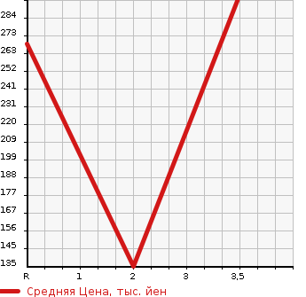 Аукционная статистика: График изменения цены DAIHATSU Дайхатсу  HIJET TRUCK Хайджет Трак  2008 660 S211P JUMBO в зависимости от аукционных оценок