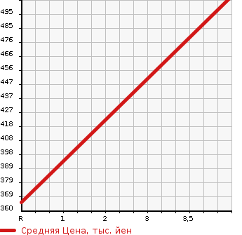 Аукционная статистика: График изменения цены DAIHATSU Дайхатсу  HIJET TRUCK Хайджет Трак  2014 660 S211P JUMBO в зависимости от аукционных оценок