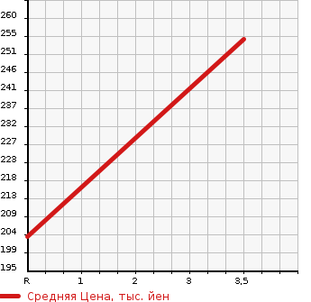 Аукционная статистика: График изменения цены DAIHATSU Дайхатсу  HIJET TRUCK Хайджет Трак  2012 660 S211P JUMBO LIMITED 4WD в зависимости от аукционных оценок