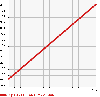 Аукционная статистика: График изменения цены DAIHATSU Дайхатсу  HIJET TRUCK Хайджет Трак  2012 660 S211P NOUYOU SPECIAL в зависимости от аукционных оценок