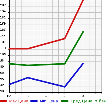 Аукционная статистика: График изменения цены DAIHATSU Дайхатсу  HIJET TRUCK Хайджет Трак  2008 660 S211P SPECIAL 4WD в зависимости от аукционных оценок