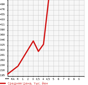 Аукционная статистика: График изменения цены DAIHATSU Дайхатсу  HIJET TRUCK Хайджет Трак  2016 660 S500P  в зависимости от аукционных оценок
