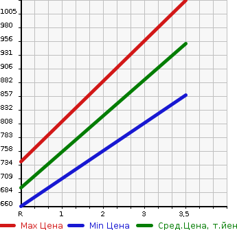 Аукционная статистика: График изменения цены DAIHATSU Дайхатсу  HIJET TRUCK Хайджет Трак  2020 660 S500P 0.35T CHILLING REFRIGERATOR -7. HIGH ROOF в зависимости от аукционных оценок
