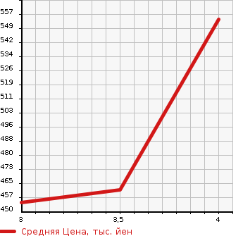 Аукционная статистика: График изменения цены DAIHATSU Дайхатсу  HIJET TRUCK Хайджет Трак  2020 660 S500P 0.35T FLAT CANOPY ATTACHING в зависимости от аукционных оценок