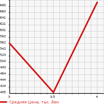 Аукционная статистика: График изменения цены DAIHATSU Дайхатсу  HIJET TRUCK Хайджет Трак  2015 660 S500P CHILLING REFRIGERATOR в зависимости от аукционных оценок