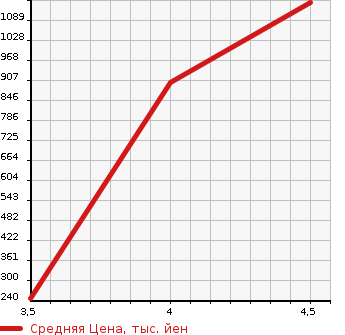 Аукционная статистика: График изменения цены DAIHATSU Дайхатсу  HIJET TRUCK Хайджет Трак  2016 660 S500P CHILLING REFRIGERATOR в зависимости от аукционных оценок