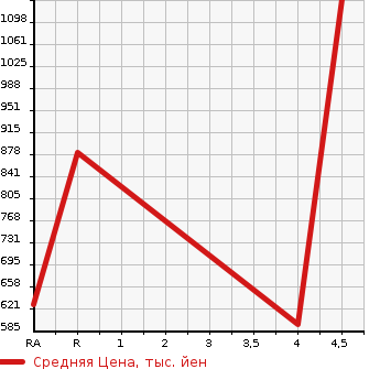 Аукционная статистика: График изменения цены DAIHATSU Дайхатсу  HIJET TRUCK Хайджет Трак  2018 660 S500P CHILLING REFRIGERATOR в зависимости от аукционных оценок