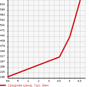 Аукционная статистика: График изменения цены DAIHATSU Дайхатсу  HIJET TRUCK Хайджет Трак  2015 660 S500P EXTRA в зависимости от аукционных оценок