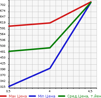 Аукционная статистика: График изменения цены DAIHATSU Дайхатсу  HIJET TRUCK Хайджет Трак  2018 660 S500P EXTRA SA3T в зависимости от аукционных оценок