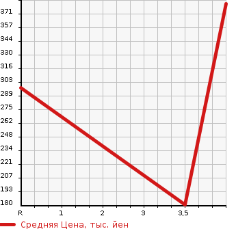 Аукционная статистика: График изменения цены DAIHATSU Дайхатсу  HIJET TRUCK Хайджет Трак  2016 660 S500P HIGH ROOF в зависимости от аукционных оценок