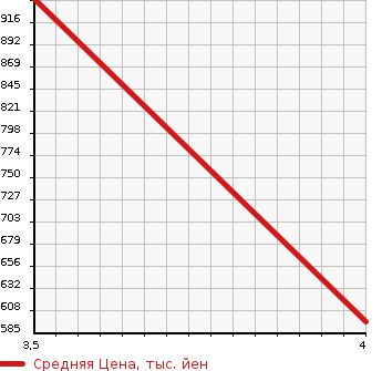 Аукционная статистика: График изменения цены DAIHATSU Дайхатсу  HIJET TRUCK Хайджет Трак  2021 660 S500P HIGH ROOF SA3T в зависимости от аукционных оценок
