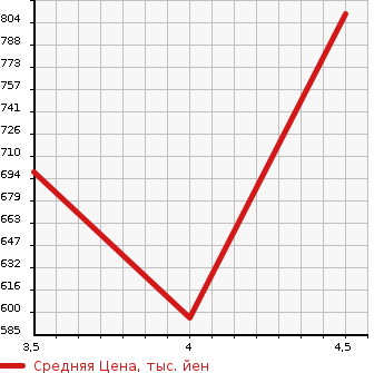 Аукционная статистика: График изменения цены DAIHATSU Дайхатсу  HIJET TRUCK Хайджет Трак  2020 660 S500P JUMBO в зависимости от аукционных оценок
