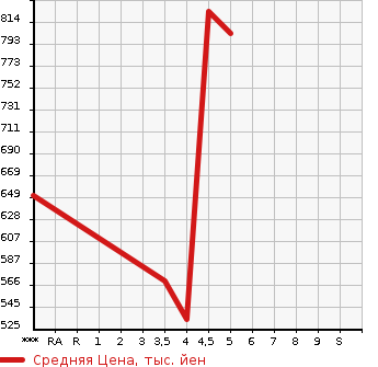 Аукционная статистика: График изменения цены DAIHATSU Дайхатсу  HIJET TRUCK Хайджет Трак  2020 660 S500P JUMBO SA3T в зависимости от аукционных оценок
