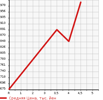 Аукционная статистика: График изменения цены DAIHATSU Дайхатсу  HIJET TRUCK Хайджет Трак  2021 660 S500P JUMBO SA3T в зависимости от аукционных оценок