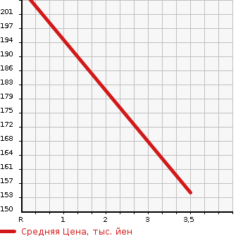 Аукционная статистика: График изменения цены DAIHATSU Дайхатсу  HIJET TRUCK Хайджет Трак  2016 660 S500P PANEL VAN ( HIGH ROOF ) в зависимости от аукционных оценок