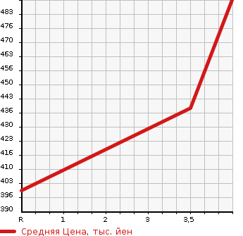 Аукционная статистика: График изменения цены DAIHATSU Дайхатсу  HIJET TRUCK Хайджет Трак  2019 660 S500P STANDARD в зависимости от аукционных оценок