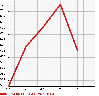 Аукционная статистика: График изменения цены DAIHATSU Дайхатсу  HIJET TRUCK Хайджет Трак  2022 660 S500P STANDARD в зависимости от аукционных оценок