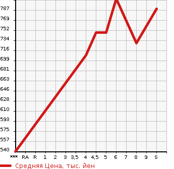 Аукционная статистика: График изменения цены DAIHATSU Дайхатсу  HIJET TRUCK Хайджет Трак  2023 660 S500P STANDARD в зависимости от аукционных оценок