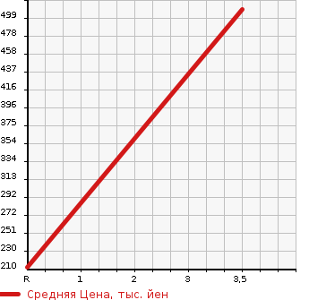 Аукционная статистика: График изменения цены DAIHATSU Дайхатсу  HIJET TRUCK Хайджет Трак  2019 660 S500P STANDARD SA.T в зависимости от аукционных оценок