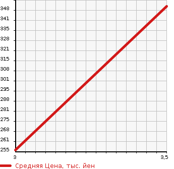 Аукционная статистика: График изменения цены DAIHATSU Дайхатсу  HIJET TRUCK Хайджет Трак  2015 660 S510P  в зависимости от аукционных оценок